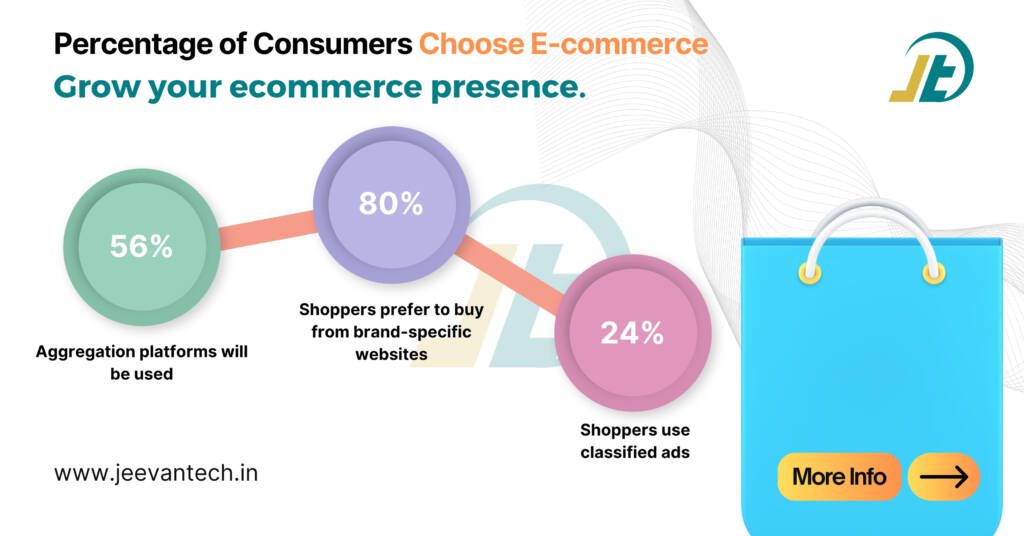Best Ecommerce Website development Company In Coimbatore