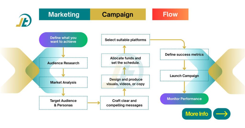Digital Advertising Campaign Strategy - Structural Flow