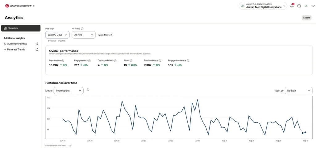Pinterest advanced engagement tactics with Analytics Overview